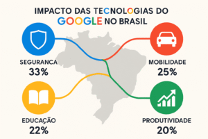 Impacto tecnologias Google Brasil segurança mobilidade educação produtividade